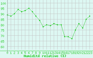 Courbe de l'humidit relative pour Monts-sur-Guesnes (86)
