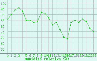 Courbe de l'humidit relative pour Marignane (13)
