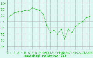 Courbe de l'humidit relative pour Dax (40)