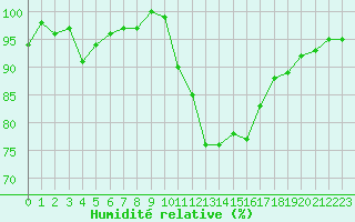Courbe de l'humidit relative pour Cernay (86)