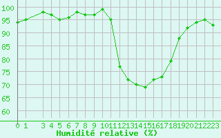 Courbe de l'humidit relative pour Selonnet (04)