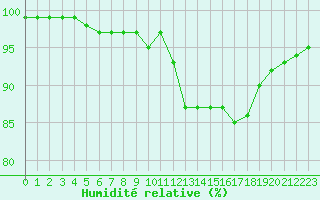 Courbe de l'humidit relative pour Brigueuil (16)