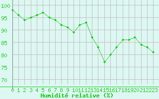 Courbe de l'humidit relative pour Cherbourg (50)