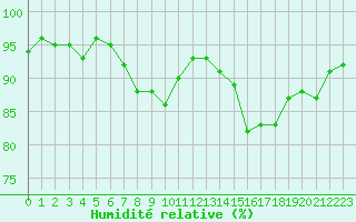 Courbe de l'humidit relative pour Vichy (03)