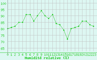 Courbe de l'humidit relative pour Lons-le-Saunier (39)