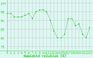 Courbe de l'humidit relative pour Landivisiau (29)