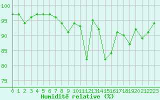 Courbe de l'humidit relative pour Bordeaux (33)