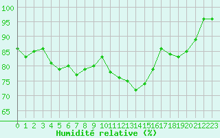 Courbe de l'humidit relative pour Le Talut - Belle-Ile (56)