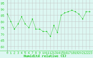 Courbe de l'humidit relative pour Hohrod (68)
