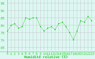 Courbe de l'humidit relative pour Roujan (34)