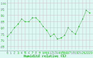 Courbe de l'humidit relative pour Nancy - Essey (54)