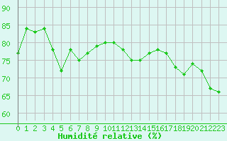 Courbe de l'humidit relative pour Le Havre - Octeville (76)