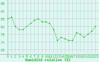 Courbe de l'humidit relative pour Villacoublay (78)