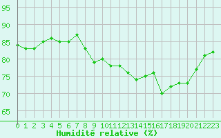 Courbe de l'humidit relative pour Niort (79)