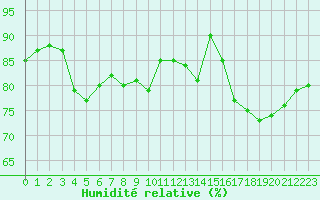 Courbe de l'humidit relative pour Muirancourt (60)