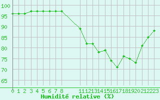 Courbe de l'humidit relative pour Saint-Haon (43)