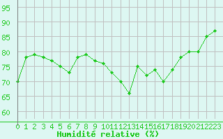 Courbe de l'humidit relative pour Saint-Vran (05)