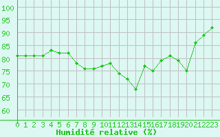 Courbe de l'humidit relative pour Eygliers (05)