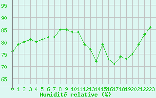 Courbe de l'humidit relative pour Trgueux (22)