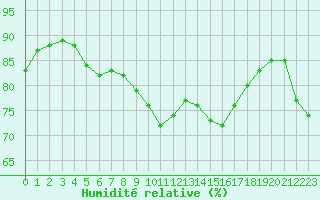 Courbe de l'humidit relative pour Le Mans (72)
