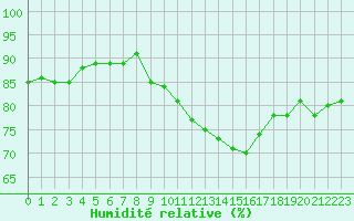 Courbe de l'humidit relative pour Thorigny (85)