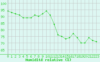 Courbe de l'humidit relative pour Deauville (14)