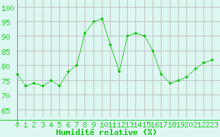 Courbe de l'humidit relative pour Metz (57)
