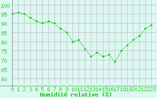 Courbe de l'humidit relative pour Ile de Groix (56)