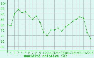 Courbe de l'humidit relative pour Cap Bar (66)