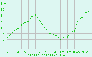 Courbe de l'humidit relative pour Ile de Groix (56)