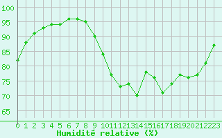 Courbe de l'humidit relative pour Pordic (22)