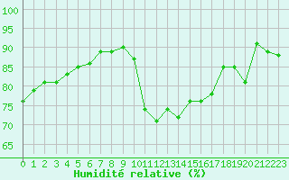 Courbe de l'humidit relative pour Brianon (05)