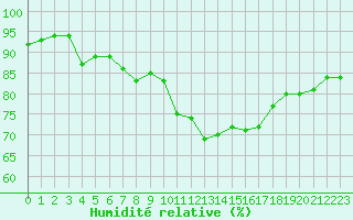 Courbe de l'humidit relative pour Lyon - Bron (69)