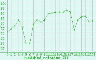 Courbe de l'humidit relative pour Colmar (68)