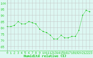 Courbe de l'humidit relative pour Ile de Groix (56)