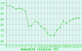 Courbe de l'humidit relative pour Cambrai / Epinoy (62)