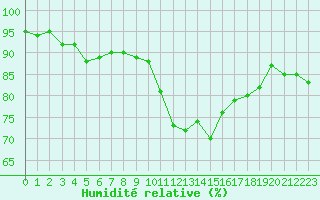 Courbe de l'humidit relative pour Six-Fours (83)