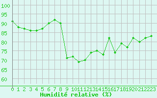 Courbe de l'humidit relative pour Le Talut - Belle-Ile (56)