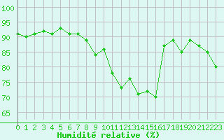 Courbe de l'humidit relative pour Voiron (38)