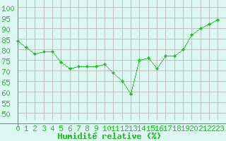 Courbe de l'humidit relative pour Niort (79)