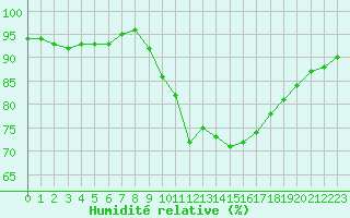 Courbe de l'humidit relative pour Laqueuille (63)