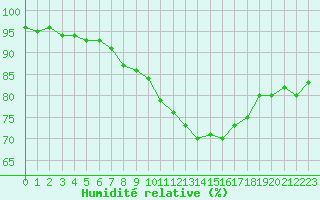 Courbe de l'humidit relative pour Gruissan (11)