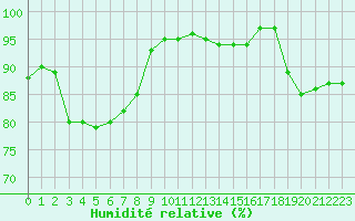 Courbe de l'humidit relative pour Ile d'Yeu - Saint-Sauveur (85)
