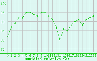 Courbe de l'humidit relative pour Orly (91)