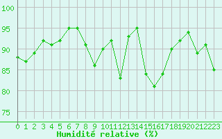 Courbe de l'humidit relative pour Le Havre - Octeville (76)