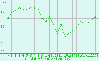 Courbe de l'humidit relative pour Saint-Brevin (44)