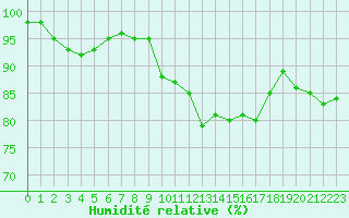 Courbe de l'humidit relative pour Cap de la Hve (76)