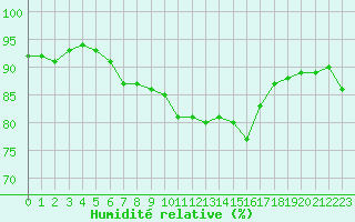 Courbe de l'humidit relative pour Nostang (56)