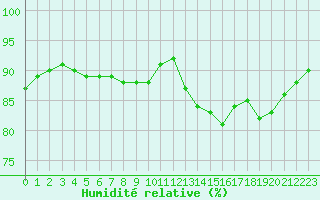 Courbe de l'humidit relative pour Angers-Beaucouz (49)