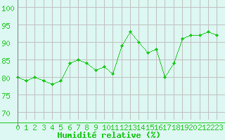 Courbe de l'humidit relative pour Le Vigan (30)